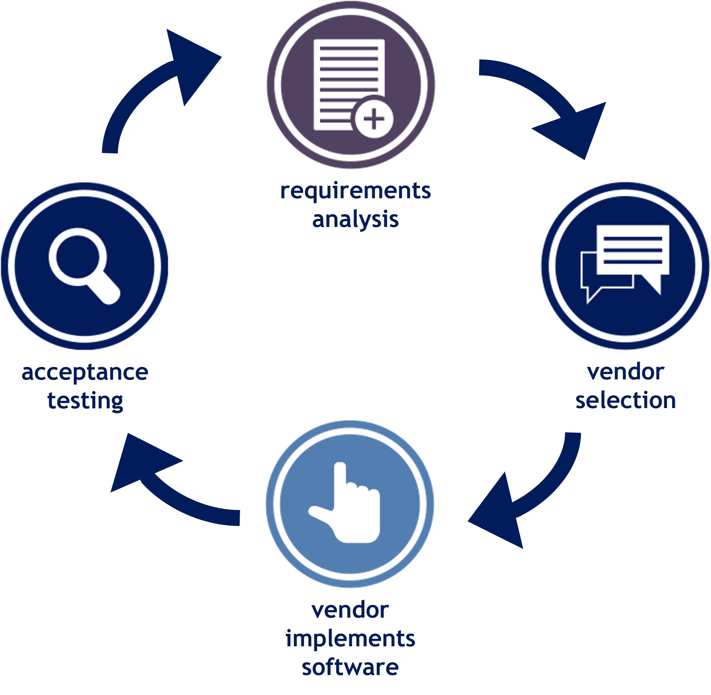 How to select a software vendor
