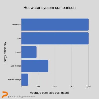 Hot Water System Comparison