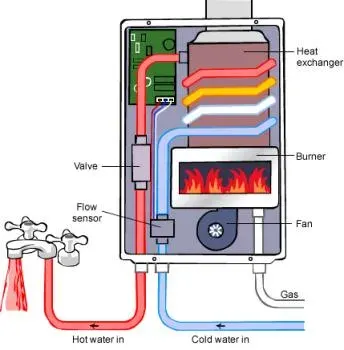 How an Instant Gas Hot Water System works