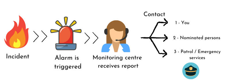 Back To Base Alarm Monitoring