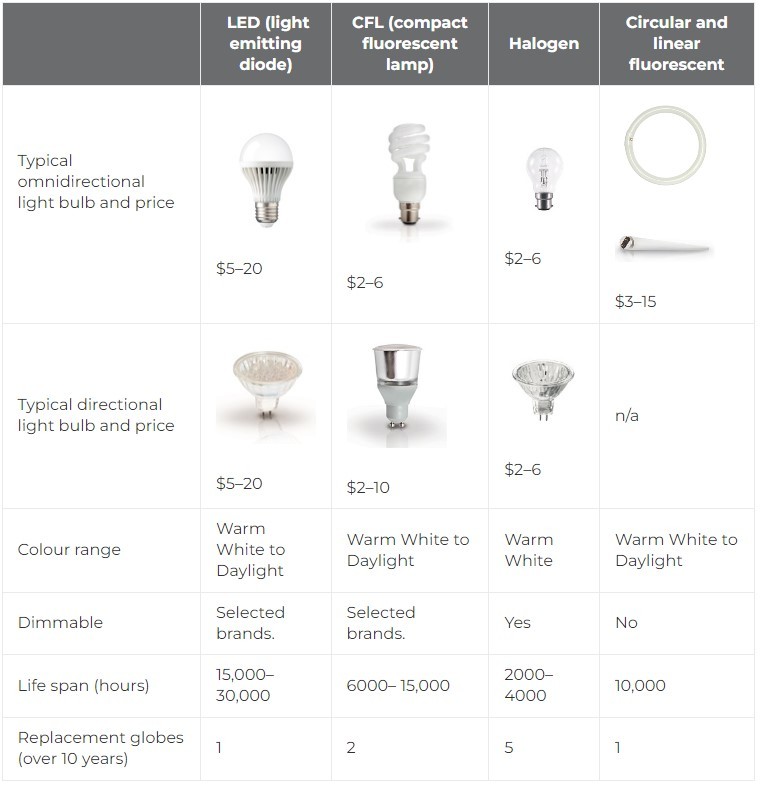 Light bulb comparison table