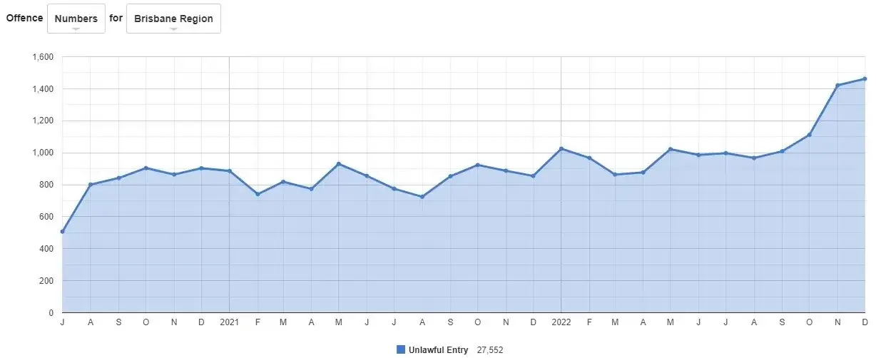 Queensland Crime Statistics for Unlawful Entry in Brisbane 2021-2022