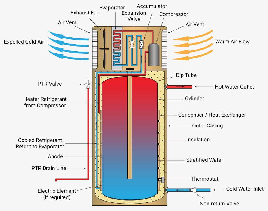 Inside a heat pump hot water unit