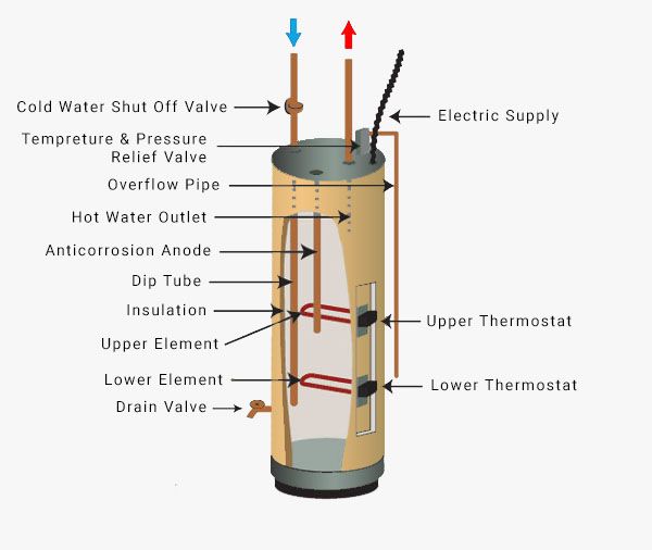 Electric Storage Tank Hot Water System