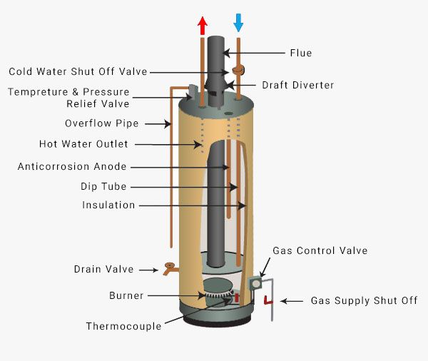 Gas Storage Tank Hot Water System