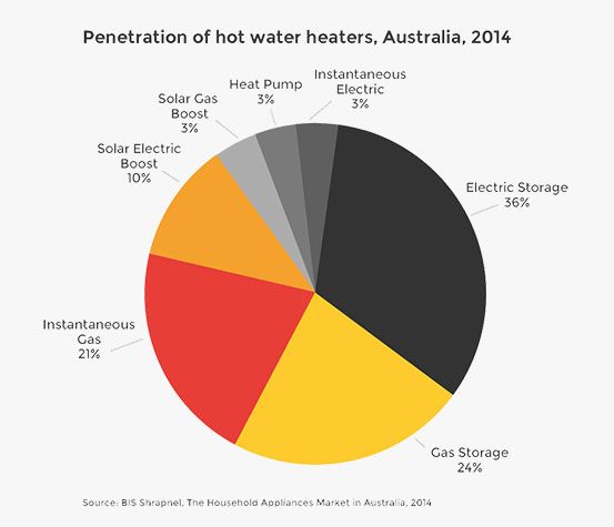 Penetration of hot water heaters, Australia, 2014