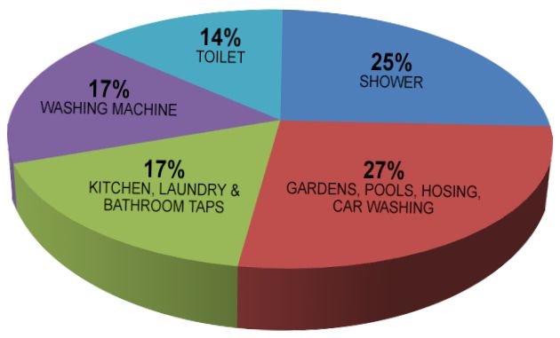 Water Consumption in Australian Homes