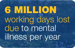 6 million working days lost due to mental illness per year
