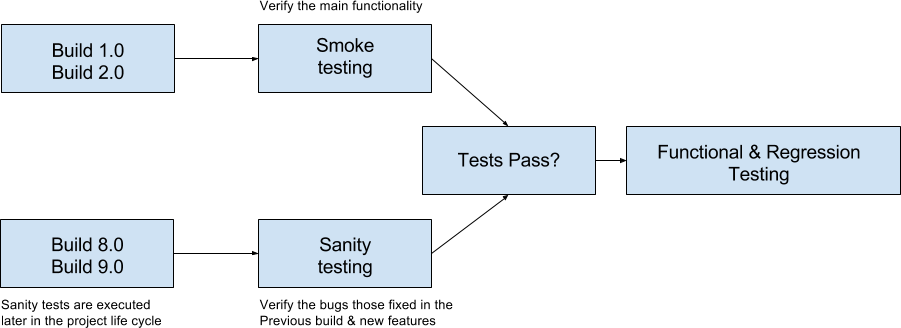 Sanity tests