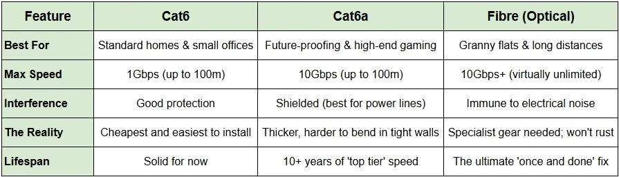 Comparison table of Cat 6, Cat 6a and Fibre Optic Cabling. Details the best applications for each and the speed they can deliver