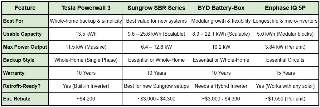 Comparison Table between Tesla, Sungrow, Enphase & BYD Solar Batteries