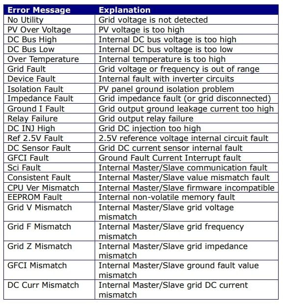 Clenergy Solar Inverter Repairs Error Codes Solar Systems
