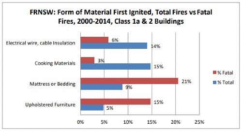 Fire Material Chart - image FRNSW Fire Material Chart - image FRNSW