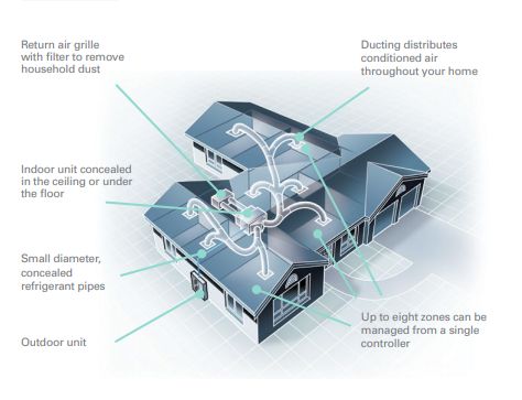 Daikin Ducted Air Conditioning Daikin Ducted Air Conditioner