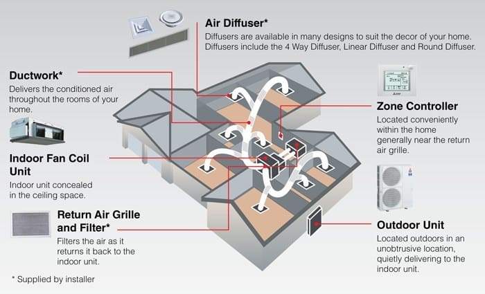 Ducted AV diagram