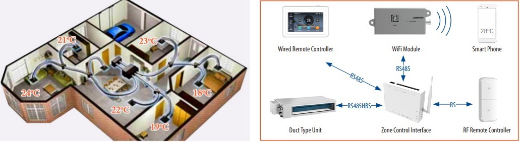 Gree ducted zoning control of different rooms in a house