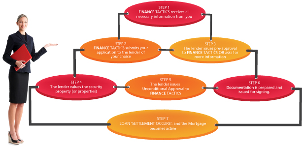 Mortgage Process Flowchart