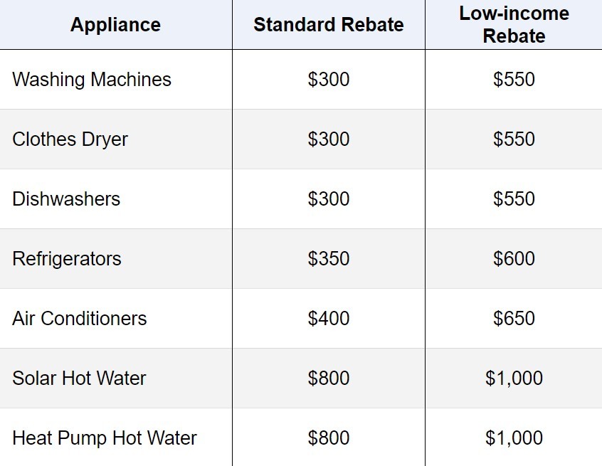Rebates applicable for Each Appliances depending on Standard Rebate or Low-Income Rebate