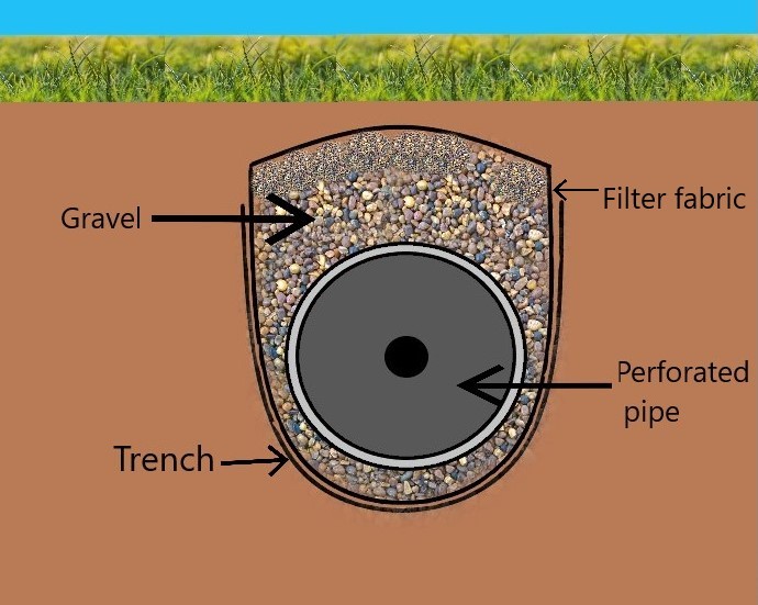 Diagram of construction of french drain