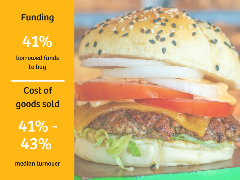 Delis, Snack Bars and Takeaways Sales Data