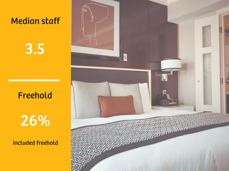 Motel Sales Data