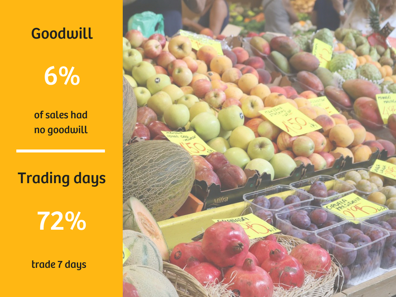 Retail (food) Sales Data
