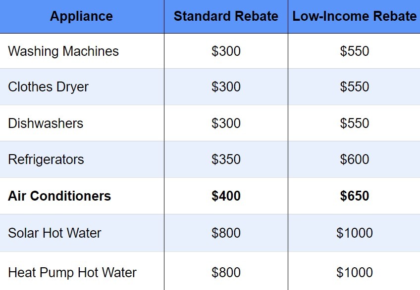 Rebates for each efficient appliance - standard rebate for air conditioners $400