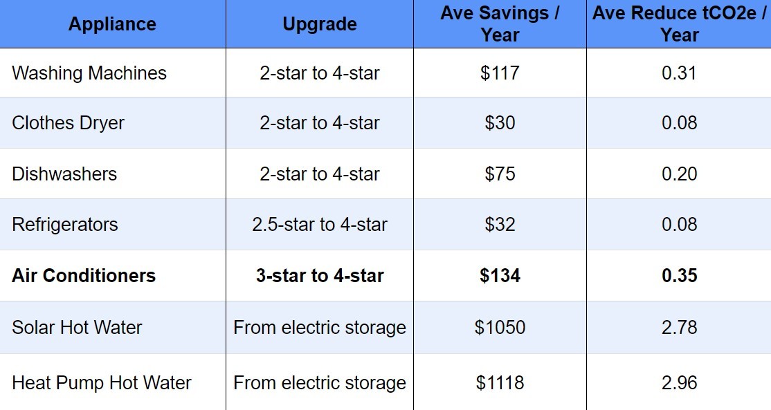 Energy savings for upgrading your aircon system: upgrade 3-star to 4-star saves average of $134 per year