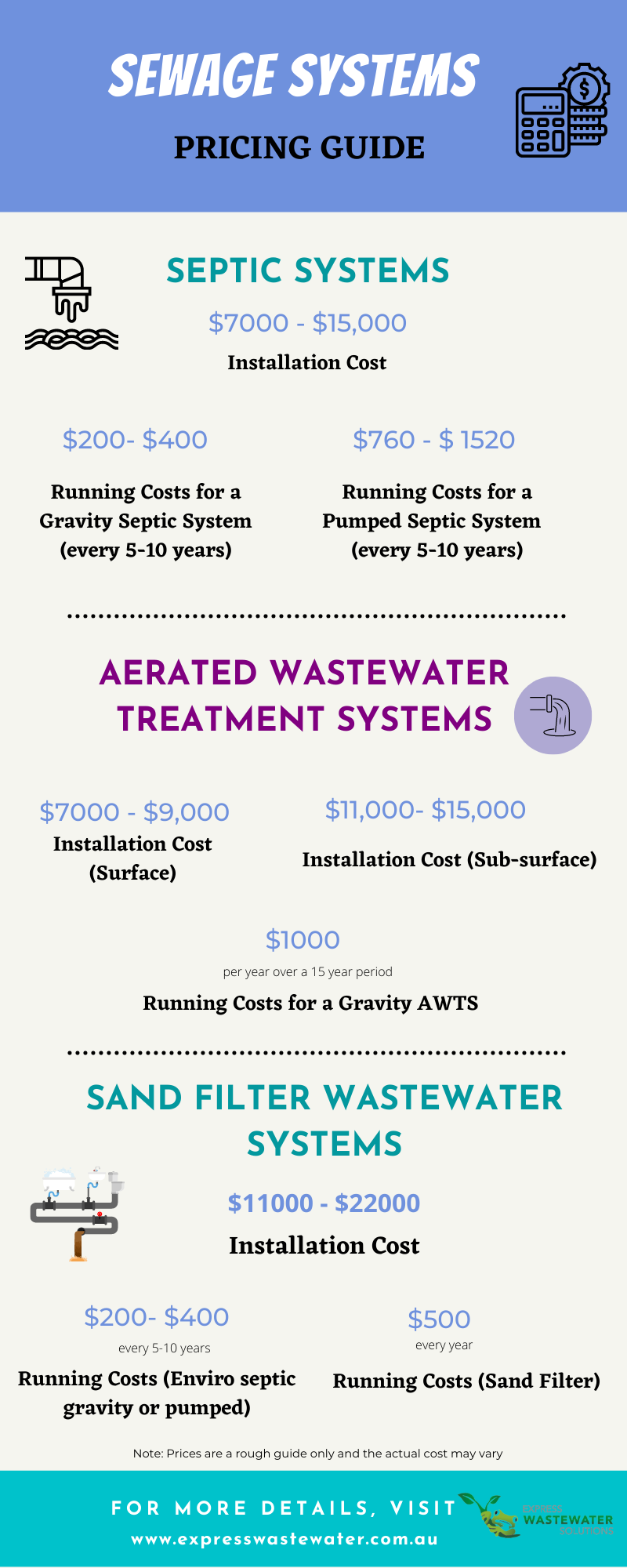 Sewage Systems & HSTP Price Guide infographic