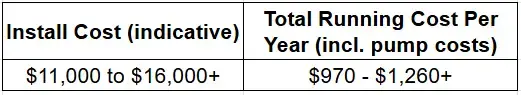 Indicative price to install an AWTP septic system is $11,000-$16,000+ and the annual running costs are $970-$1,260+ (this includes pump costs)