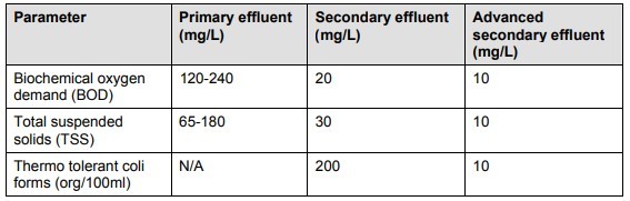 Typical primary effluent concentration parameters