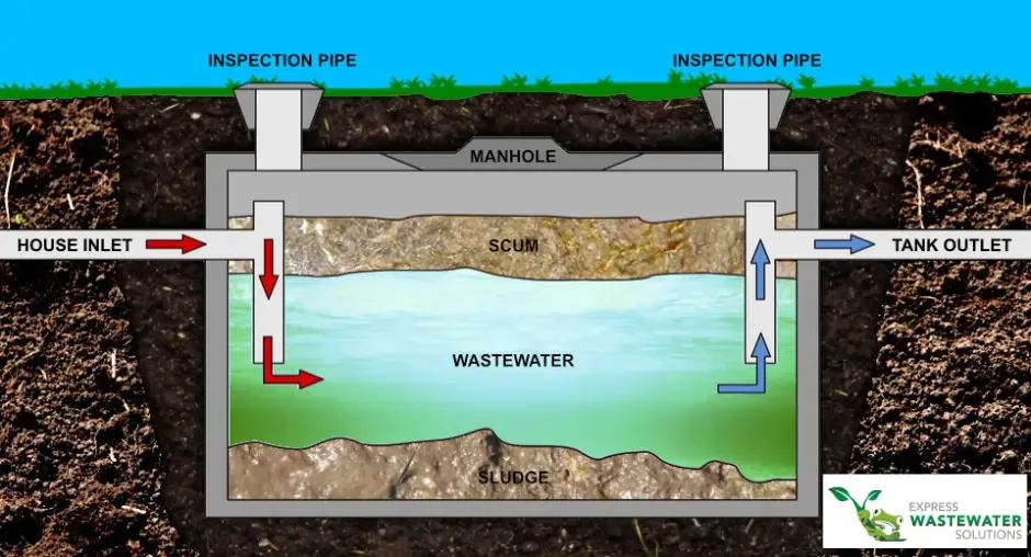 Septic System Diagram showing the inlet for household waste water, which travels into the tank where sludge settles at the bottom and scum floats to the top. the wastewater in the middle then travels through the tank outlet