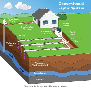 How A Septic System Works Septic Systems