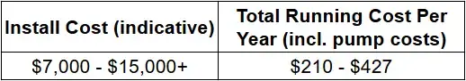 Indicative price to install an old style septic tank and trenchs is $7,000-$15000+ and the annual running costs are $210-$427 (this includes pump costs)