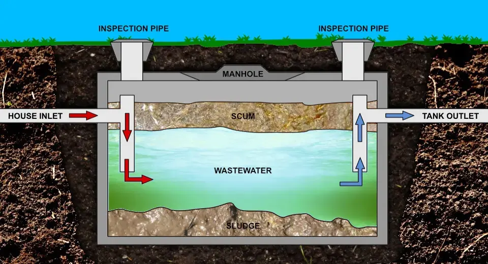 diagram of how sewage systems work