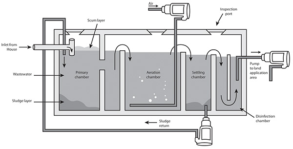Aerated Wastewater Treatment System