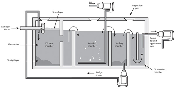 Aerobic Treatment Unit Atu Wastewater Treatment Design Install