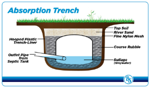 Absorption Trench