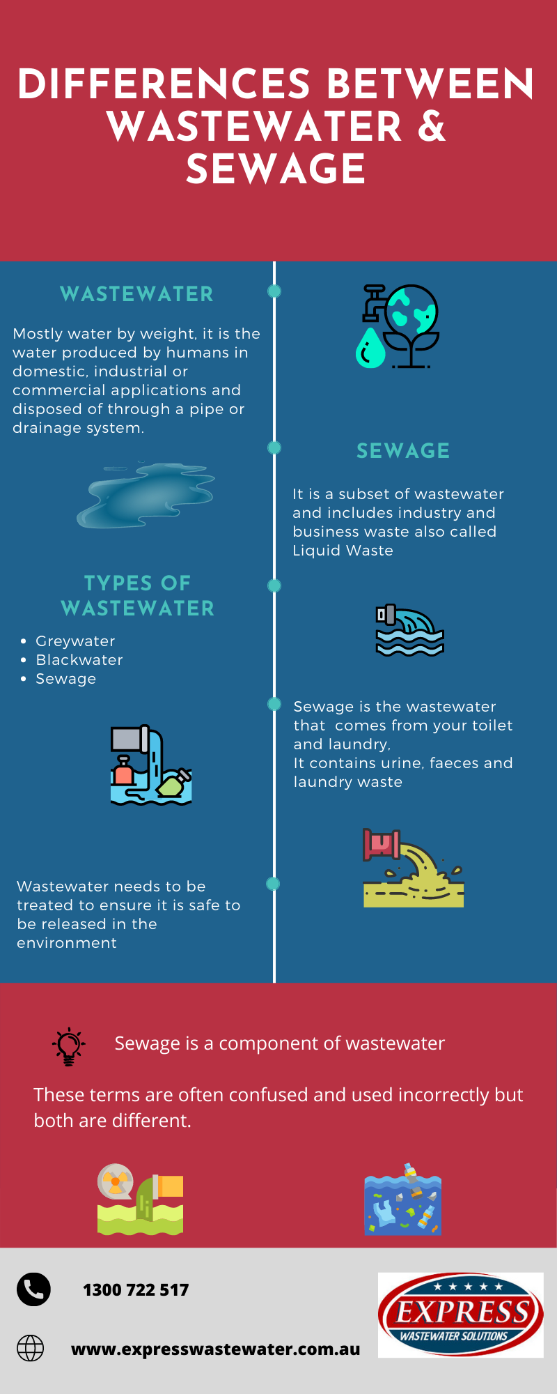 What is the difference between wastewater and sewage? | Express Wastewater Solutions