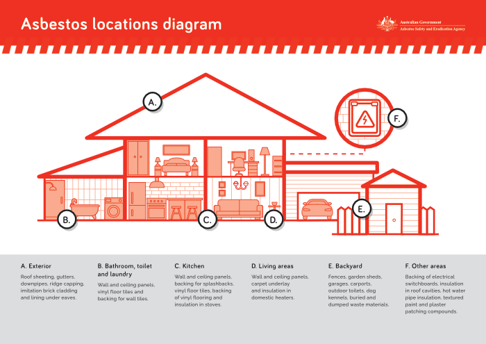 Diagram of asbestos locations in a house