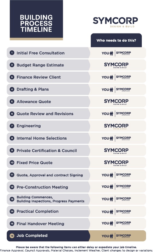 New Home Building Process Timeline Graphic