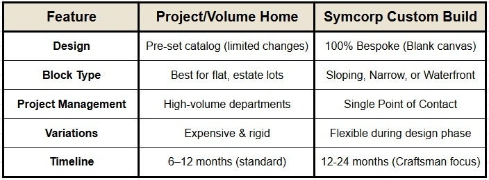 Key differences between a project home from a volume builder vs a Custom built home. design is 100% bespoke with custom build; can be specifically designed for any block and land type, you have a single point of contact, a flexible design phase and bespoke craftsman focus.