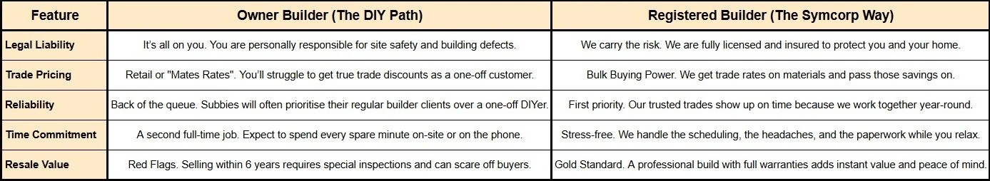 Comparison table between owner-builders vs registered builders. the table compares both for legal liability, trade pricing, reliability, time commitment & resale value