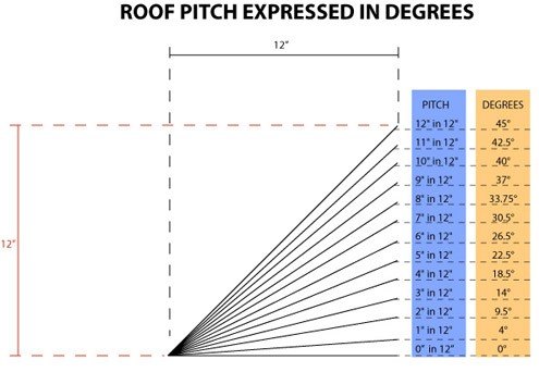 Roof pitch in degrees diagram