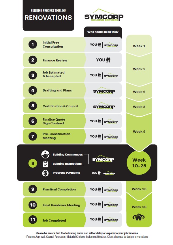 Home Renovation Process Graphic
