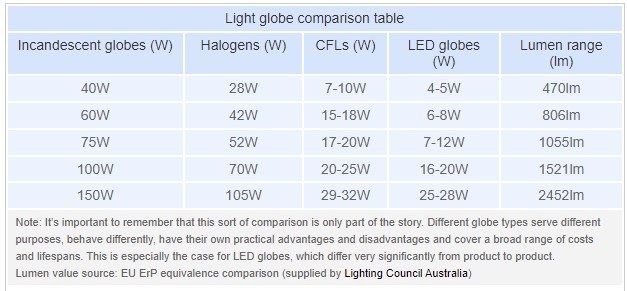 Light globe outlet conversion table