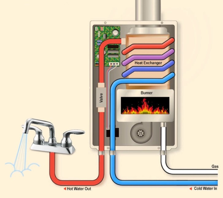 How does instantaneous hot water work? Fallon Solutions