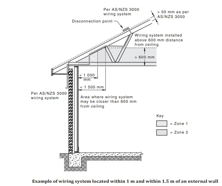 New AS 5033 Solar Installation Regulations Fallon Solutions