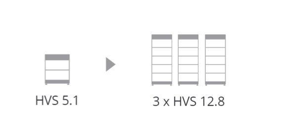 BYD Battery-Box Premium HVS