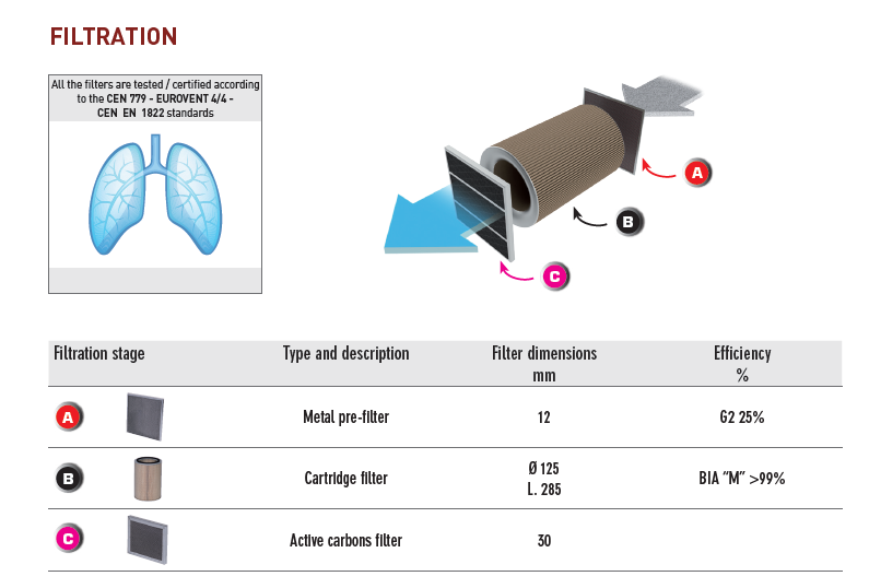Diagram showing the 3 stages of filtration in an Aerservice Equipments' AER portable fume extractor